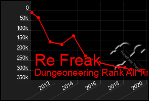 Total Graph of Re Freak