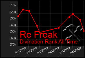 Total Graph of Re Freak