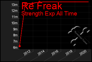 Total Graph of Re Freak