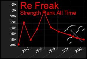 Total Graph of Re Freak