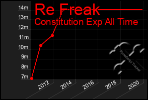 Total Graph of Re Freak