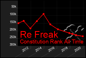 Total Graph of Re Freak