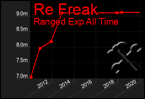 Total Graph of Re Freak