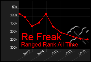 Total Graph of Re Freak