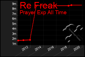 Total Graph of Re Freak