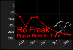 Total Graph of Re Freak