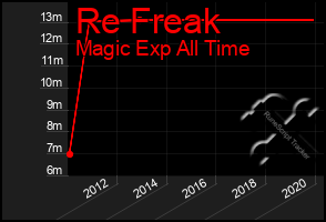 Total Graph of Re Freak