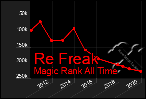 Total Graph of Re Freak