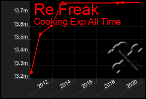 Total Graph of Re Freak