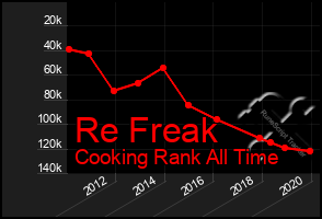 Total Graph of Re Freak