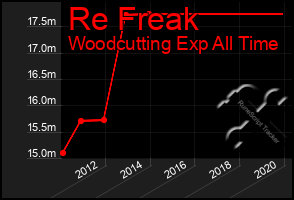 Total Graph of Re Freak