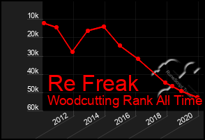 Total Graph of Re Freak