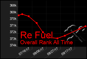 Total Graph of Re Fuel