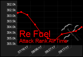 Total Graph of Re Fuel