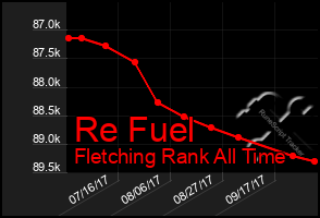 Total Graph of Re Fuel