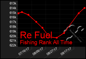 Total Graph of Re Fuel