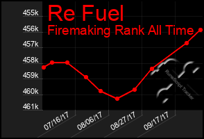 Total Graph of Re Fuel