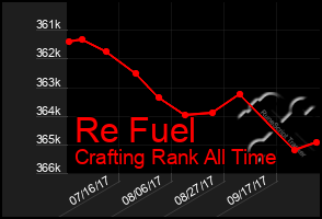 Total Graph of Re Fuel