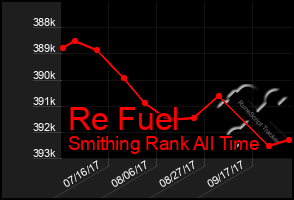 Total Graph of Re Fuel