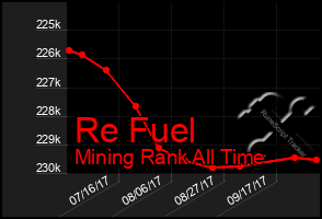 Total Graph of Re Fuel