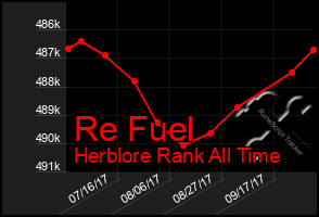 Total Graph of Re Fuel