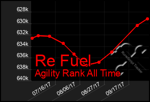 Total Graph of Re Fuel