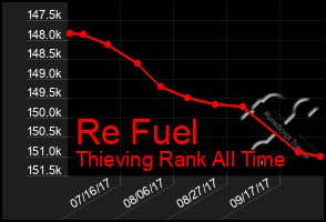 Total Graph of Re Fuel