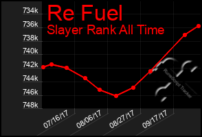 Total Graph of Re Fuel