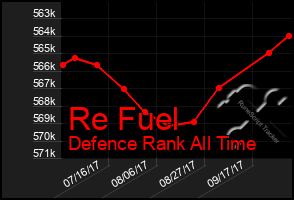 Total Graph of Re Fuel