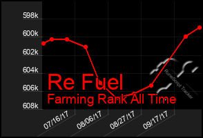 Total Graph of Re Fuel