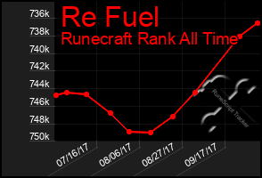 Total Graph of Re Fuel