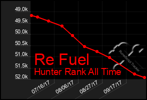 Total Graph of Re Fuel