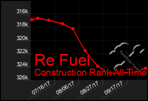 Total Graph of Re Fuel