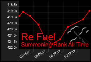 Total Graph of Re Fuel