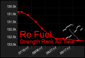 Total Graph of Re Fuel