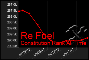 Total Graph of Re Fuel