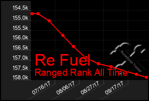 Total Graph of Re Fuel