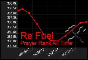 Total Graph of Re Fuel