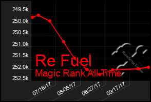 Total Graph of Re Fuel