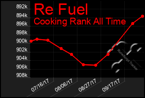 Total Graph of Re Fuel