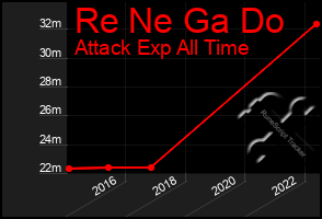 Total Graph of Re Ne Ga Do