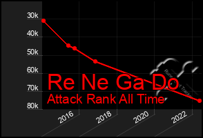 Total Graph of Re Ne Ga Do