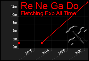 Total Graph of Re Ne Ga Do