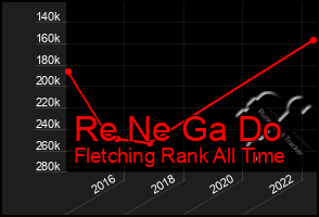 Total Graph of Re Ne Ga Do