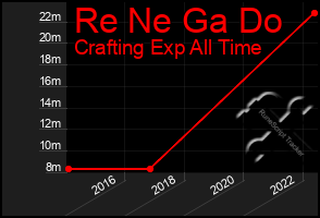 Total Graph of Re Ne Ga Do