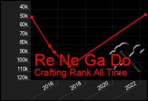 Total Graph of Re Ne Ga Do