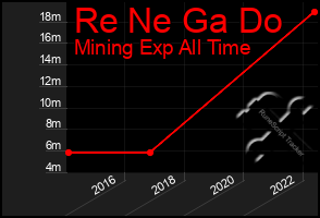 Total Graph of Re Ne Ga Do