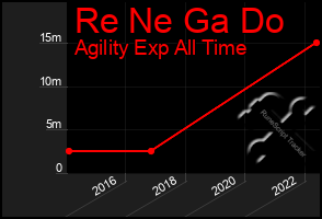 Total Graph of Re Ne Ga Do