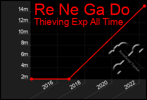Total Graph of Re Ne Ga Do