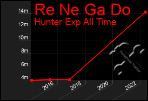 Total Graph of Re Ne Ga Do